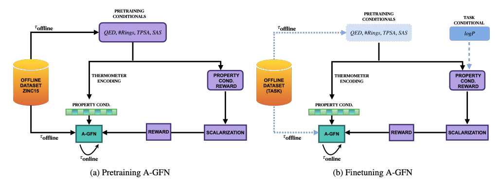 Atomic GFlowNet Benchmarking